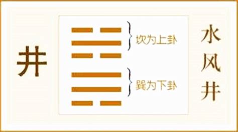 水風卦|井卦(水風井):說明,結構和卦爻辭,卦辭,一陰,二陽,三陽,。